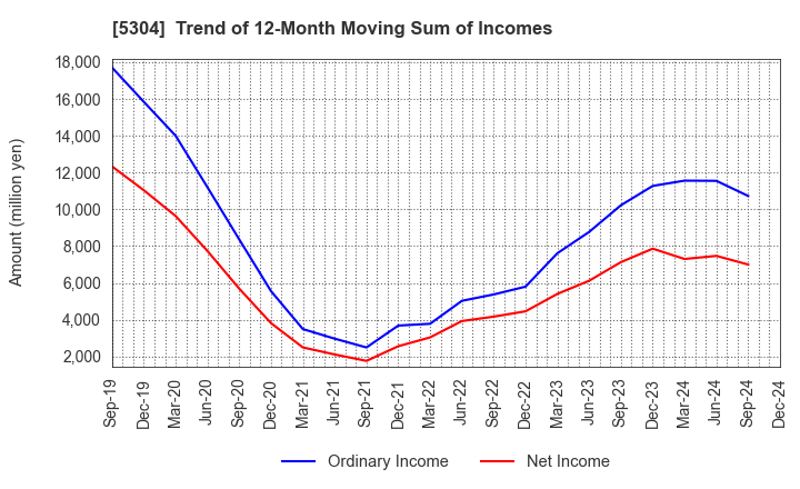 5304 SEC CARBON,LIMITED: Trend of 12-Month Moving Sum of Incomes