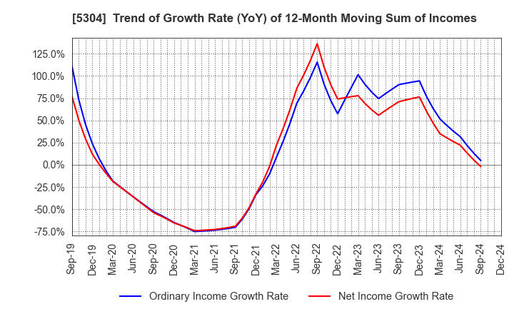 5304 SEC CARBON,LIMITED: Trend of Growth Rate (YoY) of 12-Month Moving Sum of Incomes