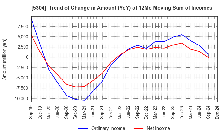 5304 SEC CARBON,LIMITED: Trend of Change in Amount (YoY) of 12Mo Moving Sum of Incomes