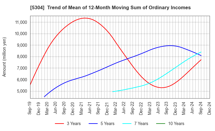 5304 SEC CARBON,LIMITED: Trend of Mean of 12-Month Moving Sum of Ordinary Incomes