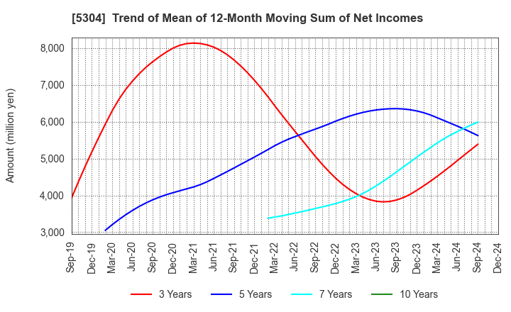 5304 SEC CARBON,LIMITED: Trend of Mean of 12-Month Moving Sum of Net Incomes