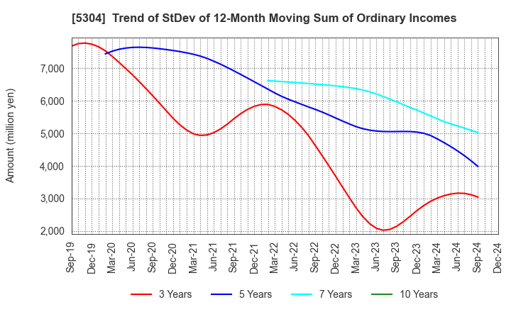 5304 SEC CARBON,LIMITED: Trend of StDev of 12-Month Moving Sum of Ordinary Incomes