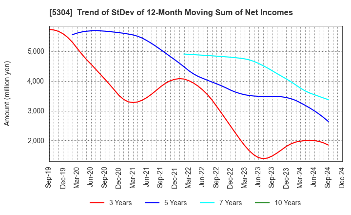 5304 SEC CARBON,LIMITED: Trend of StDev of 12-Month Moving Sum of Net Incomes