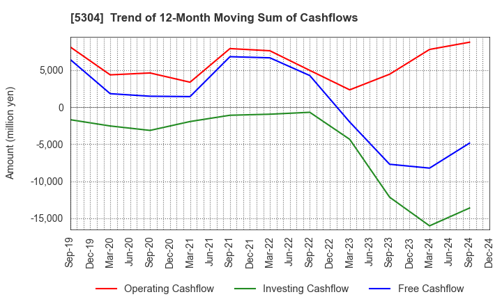 5304 SEC CARBON,LIMITED: Trend of 12-Month Moving Sum of Cashflows