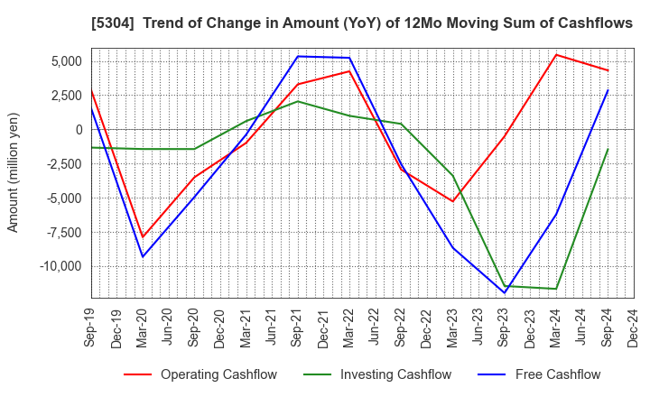 5304 SEC CARBON,LIMITED: Trend of Change in Amount (YoY) of 12Mo Moving Sum of Cashflows