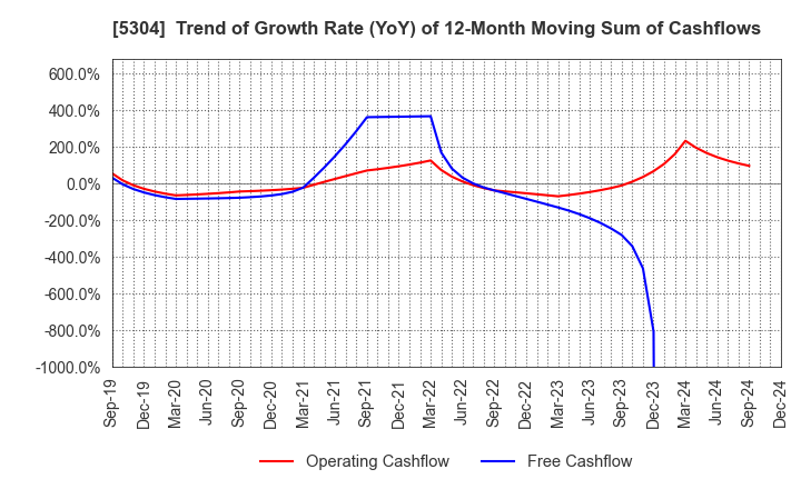 5304 SEC CARBON,LIMITED: Trend of Growth Rate (YoY) of 12-Month Moving Sum of Cashflows