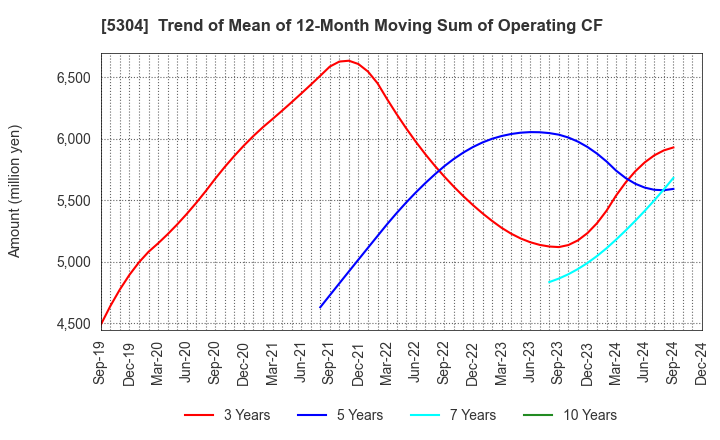 5304 SEC CARBON,LIMITED: Trend of Mean of 12-Month Moving Sum of Operating CF