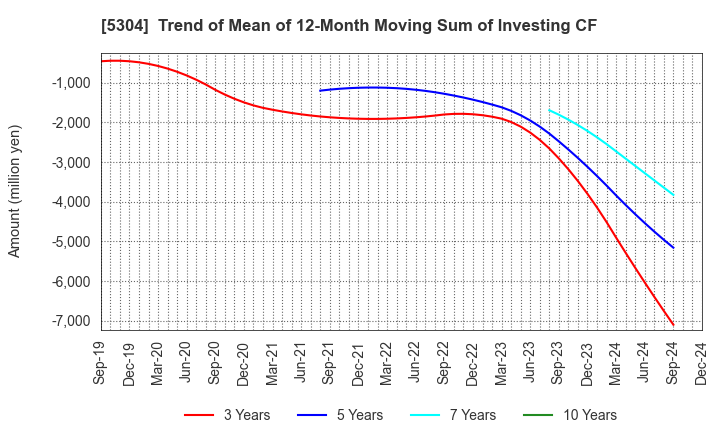 5304 SEC CARBON,LIMITED: Trend of Mean of 12-Month Moving Sum of Investing CF