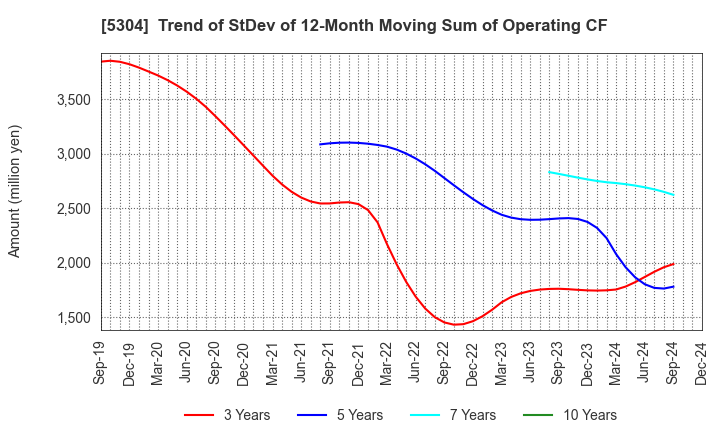 5304 SEC CARBON,LIMITED: Trend of StDev of 12-Month Moving Sum of Operating CF