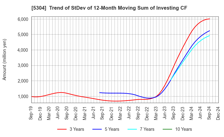 5304 SEC CARBON,LIMITED: Trend of StDev of 12-Month Moving Sum of Investing CF