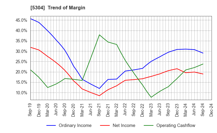 5304 SEC CARBON,LIMITED: Trend of Margin