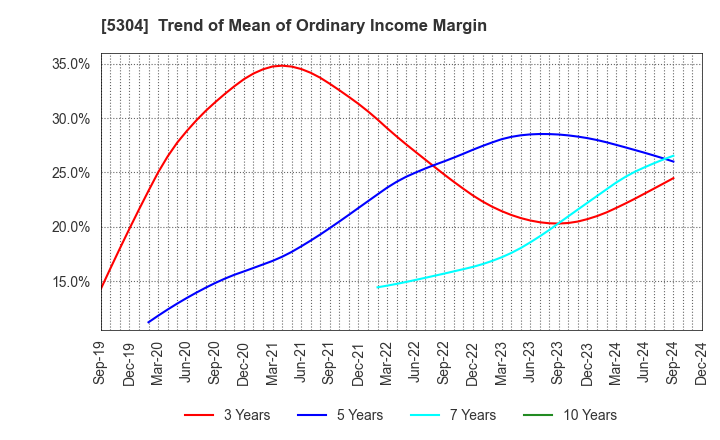 5304 SEC CARBON,LIMITED: Trend of Mean of Ordinary Income Margin