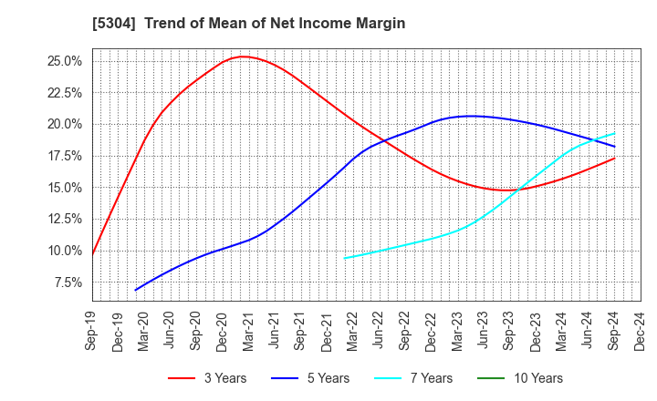 5304 SEC CARBON,LIMITED: Trend of Mean of Net Income Margin