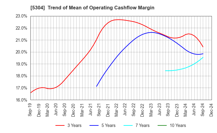 5304 SEC CARBON,LIMITED: Trend of Mean of Operating Cashflow Margin