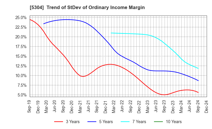 5304 SEC CARBON,LIMITED: Trend of StDev of Ordinary Income Margin