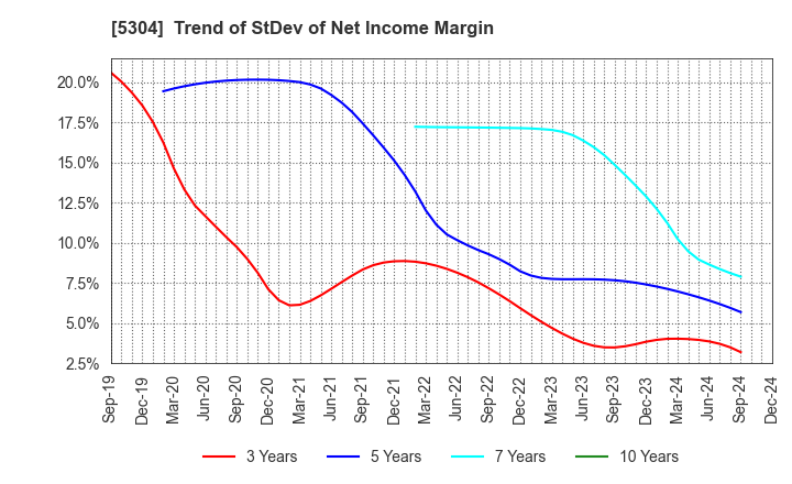 5304 SEC CARBON,LIMITED: Trend of StDev of Net Income Margin