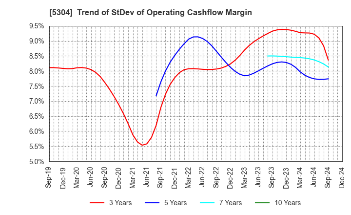 5304 SEC CARBON,LIMITED: Trend of StDev of Operating Cashflow Margin