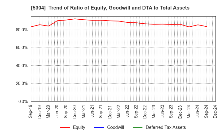 5304 SEC CARBON,LIMITED: Trend of Ratio of Equity, Goodwill and DTA to Total Assets