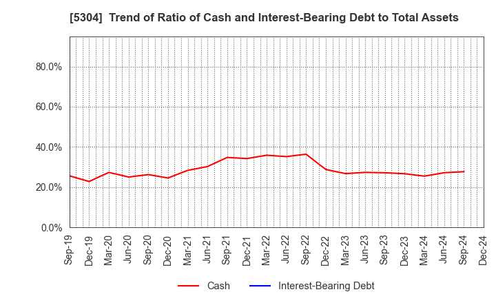 5304 SEC CARBON,LIMITED: Trend of Ratio of Cash and Interest-Bearing Debt to Total Assets