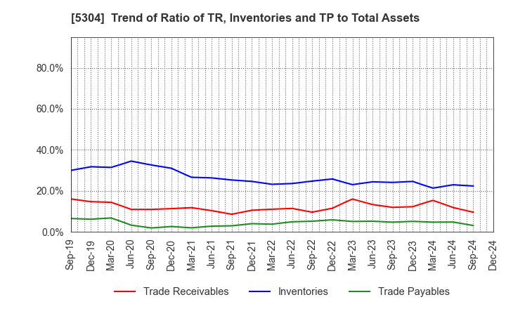 5304 SEC CARBON,LIMITED: Trend of Ratio of TR, Inventories and TP to Total Assets