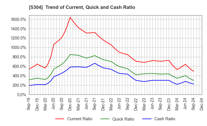 5304 SEC CARBON,LIMITED: Trend of Current, Quick and Cash Ratio