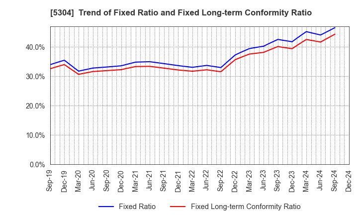 5304 SEC CARBON,LIMITED: Trend of Fixed Ratio and Fixed Long-term Conformity Ratio