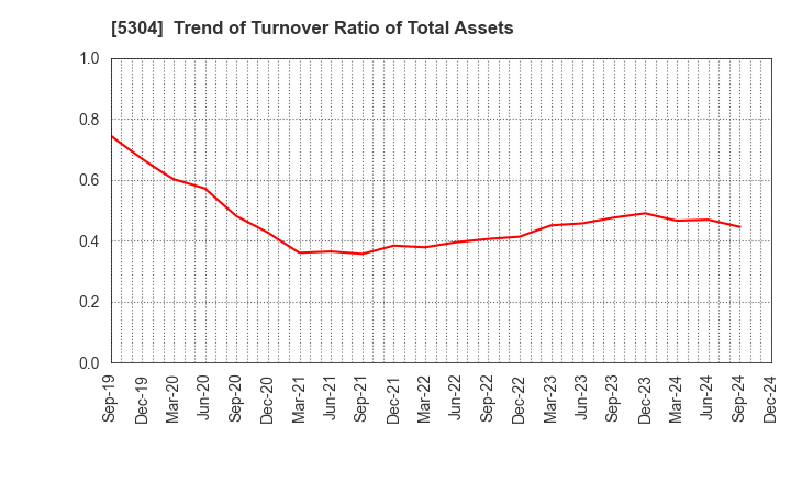 5304 SEC CARBON,LIMITED: Trend of Turnover Ratio of Total Assets