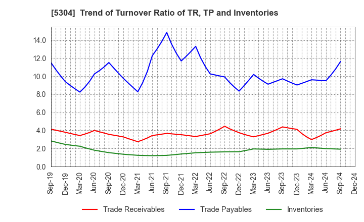 5304 SEC CARBON,LIMITED: Trend of Turnover Ratio of TR, TP and Inventories