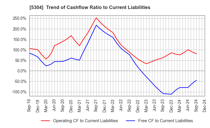 5304 SEC CARBON,LIMITED: Trend of Cashflow Ratio to Current Liabilities