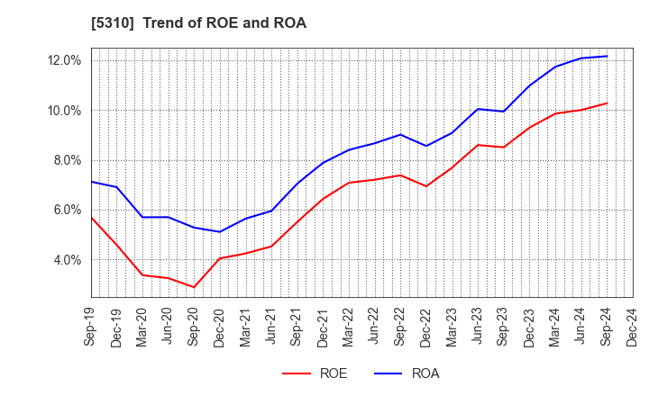 5310 TOYO TANSO CO.,LTD.: Trend of ROE and ROA