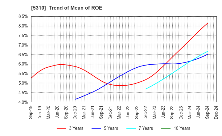 5310 TOYO TANSO CO.,LTD.: Trend of Mean of ROE