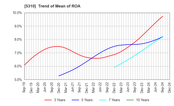 5310 TOYO TANSO CO.,LTD.: Trend of Mean of ROA