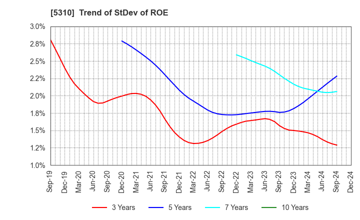 5310 TOYO TANSO CO.,LTD.: Trend of StDev of ROE