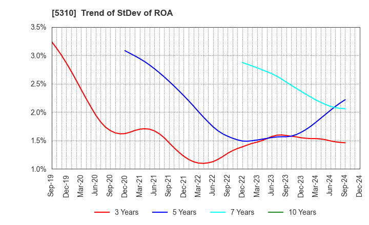 5310 TOYO TANSO CO.,LTD.: Trend of StDev of ROA