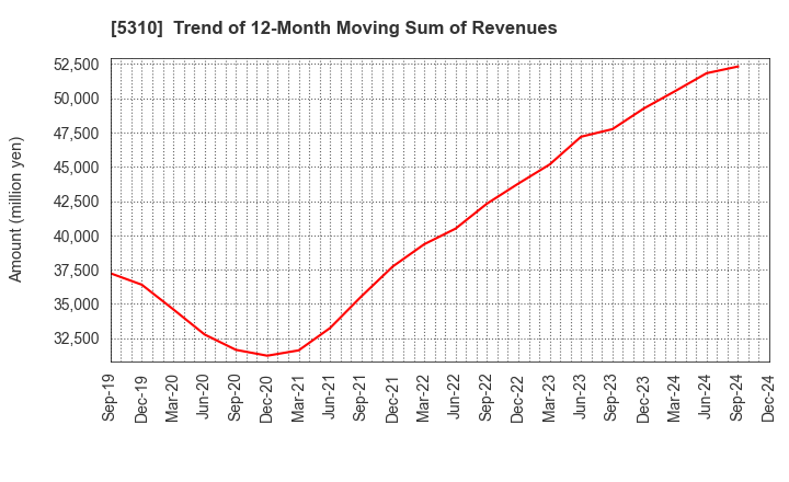 5310 TOYO TANSO CO.,LTD.: Trend of 12-Month Moving Sum of Revenues