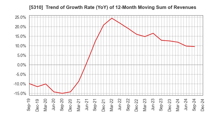 5310 TOYO TANSO CO.,LTD.: Trend of Growth Rate (YoY) of 12-Month Moving Sum of Revenues