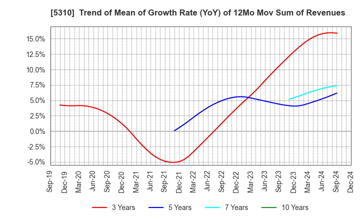 5310 TOYO TANSO CO.,LTD.: Trend of Mean of Growth Rate (YoY) of 12Mo Mov Sum of Revenues