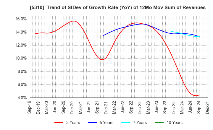 5310 TOYO TANSO CO.,LTD.: Trend of StDev of Growth Rate (YoY) of 12Mo Mov Sum of Revenues