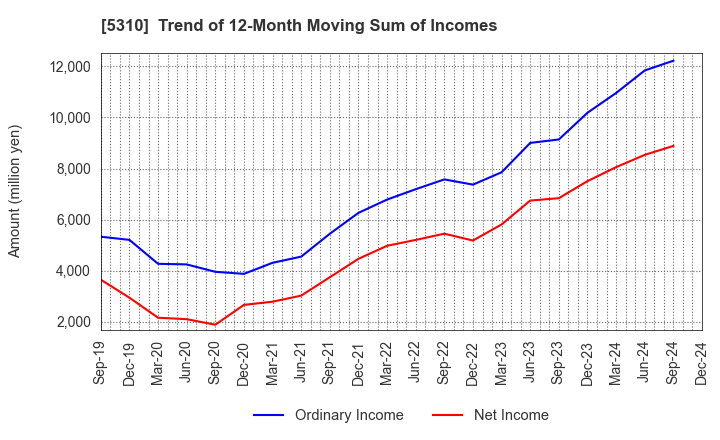 5310 TOYO TANSO CO.,LTD.: Trend of 12-Month Moving Sum of Incomes