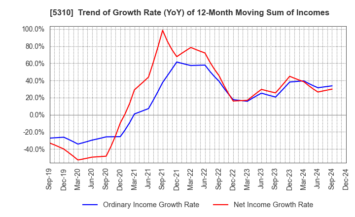 5310 TOYO TANSO CO.,LTD.: Trend of Growth Rate (YoY) of 12-Month Moving Sum of Incomes