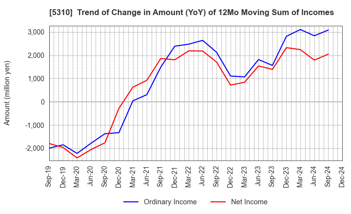 5310 TOYO TANSO CO.,LTD.: Trend of Change in Amount (YoY) of 12Mo Moving Sum of Incomes