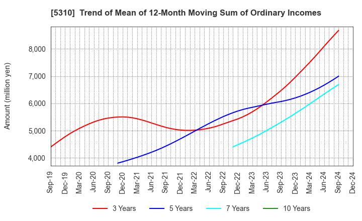 5310 TOYO TANSO CO.,LTD.: Trend of Mean of 12-Month Moving Sum of Ordinary Incomes