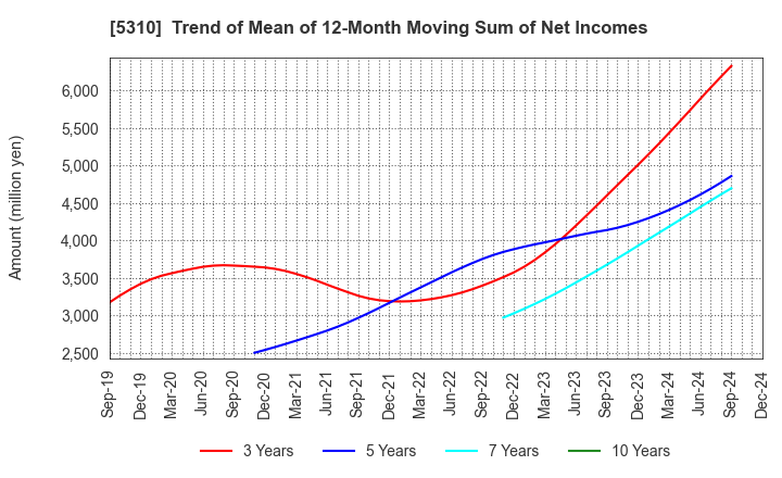 5310 TOYO TANSO CO.,LTD.: Trend of Mean of 12-Month Moving Sum of Net Incomes