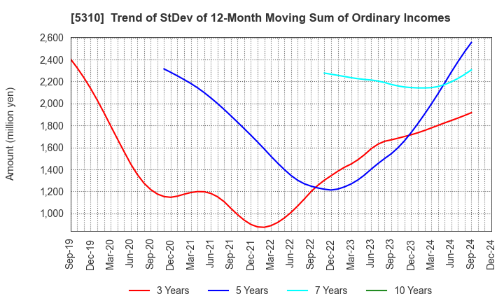 5310 TOYO TANSO CO.,LTD.: Trend of StDev of 12-Month Moving Sum of Ordinary Incomes