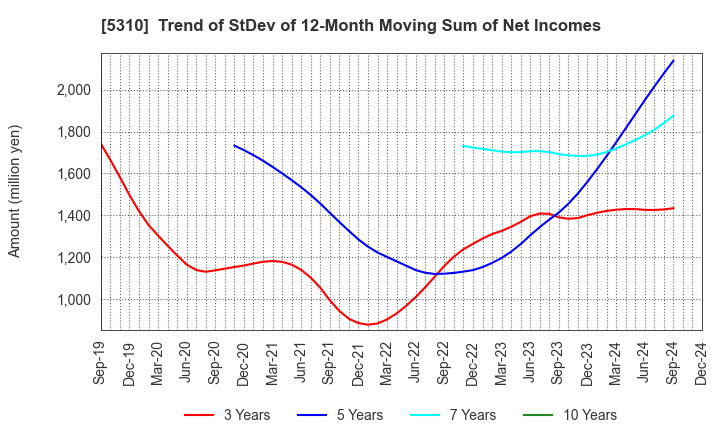 5310 TOYO TANSO CO.,LTD.: Trend of StDev of 12-Month Moving Sum of Net Incomes