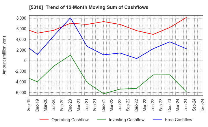 5310 TOYO TANSO CO.,LTD.: Trend of 12-Month Moving Sum of Cashflows