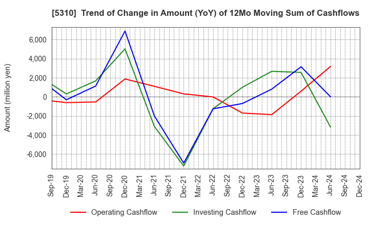 5310 TOYO TANSO CO.,LTD.: Trend of Change in Amount (YoY) of 12Mo Moving Sum of Cashflows