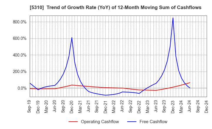 5310 TOYO TANSO CO.,LTD.: Trend of Growth Rate (YoY) of 12-Month Moving Sum of Cashflows