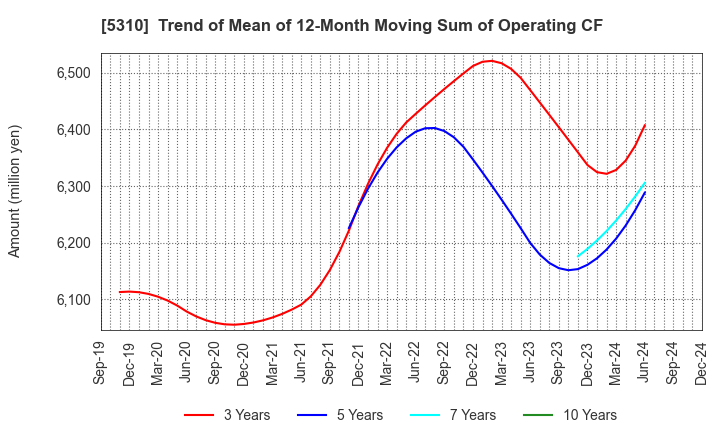 5310 TOYO TANSO CO.,LTD.: Trend of Mean of 12-Month Moving Sum of Operating CF