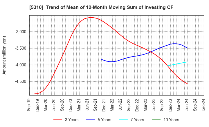 5310 TOYO TANSO CO.,LTD.: Trend of Mean of 12-Month Moving Sum of Investing CF